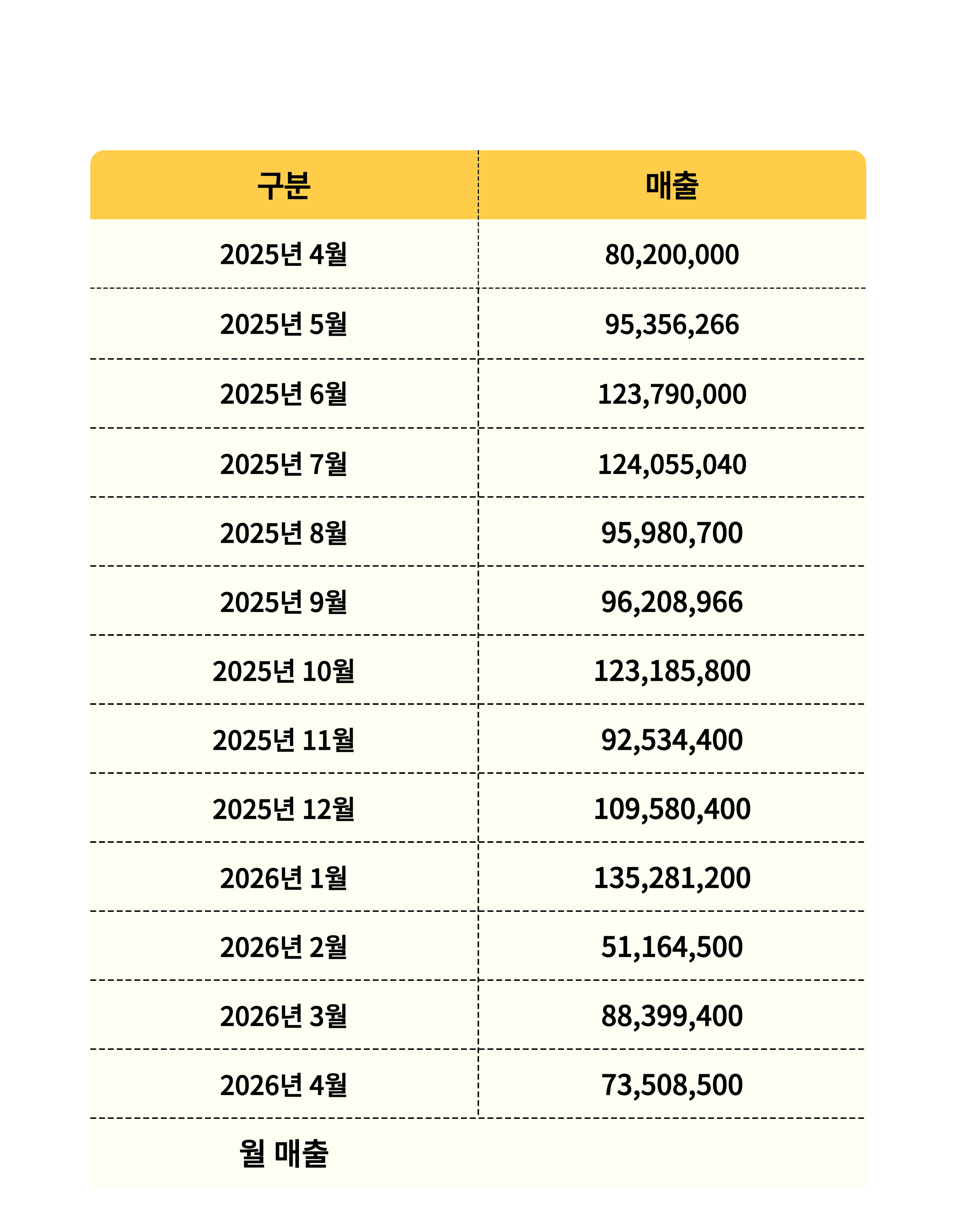 B지점 매출표